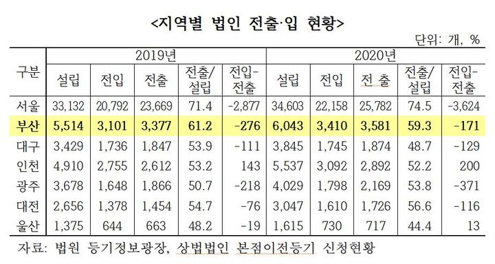 [부산=뉴시스] (자료=부산상의 제공) *재판매 및 DB 금지