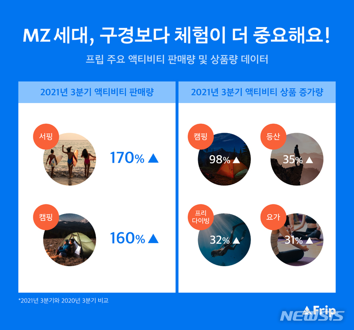 [서울=뉴시스] 여가 액티비티 플랫폼 프립이 '단계적 일상 회복(위드 코로나)' 전환에 맞춰 MZ세대(밀레니얼+Z세대)의 특정 취향이 반영된 액티비티 중심의 여행상품 강화에 나선다. (이미지=프립 제공) 2021.10.28. photo@newsis.com