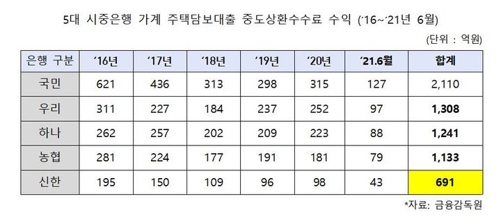 [서울=뉴시스] 민형배 더불어민주당 의원이 금융감독원으로부터 제출받은 5대 은행 중도상환수수료 수익 현황. 2021.10.29. photo@newsis.com *재판매 및 DB 금지