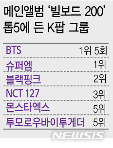  [서울=뉴시스] 역대 미국 메인앨범 차트 '빌보드 200' 톱5에 든 K팝 팀들. (그래픽=안지혜 기자)  hokma@newsis.com