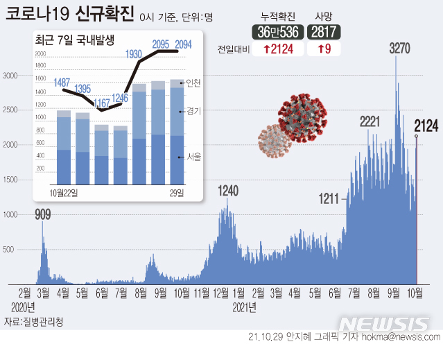 [서울=뉴시스] 29일 0시 기준 누적 코로나19 확진자는 전날보다 2124명 증가한 36만536명으로 집계됐다. 코로나19 사망자는 9명 늘어 누적 2817명, 누적 치명률은 0.78%다. (그래픽=안지혜 기자)  hokma@newsis.com