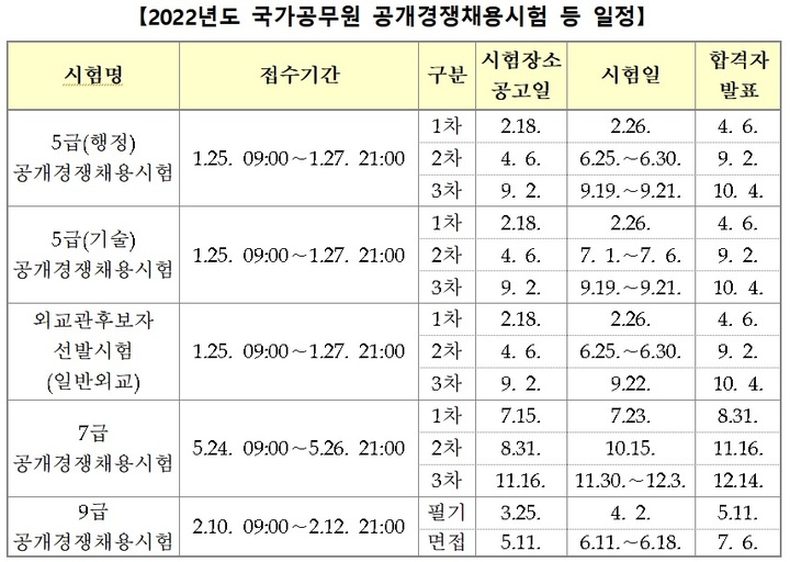 [서울=뉴시스] 2022년도 국가공무원 공개경쟁채용시험 등 일정. 2021.10.29. (표=인사혁신처 제공) *재판매 및 DB 금지