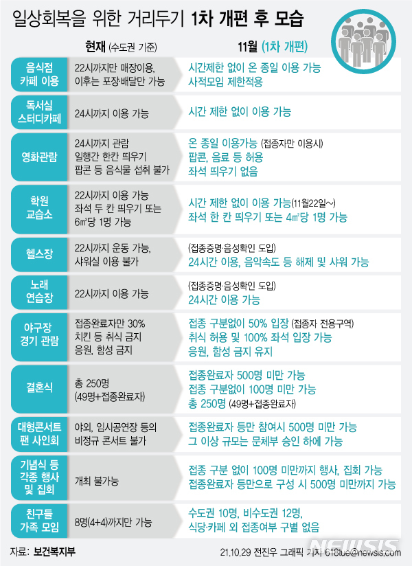 [서울=뉴시스] 지난 29일 중앙재난안전대책본부에 따르면 정부는 11월1일부터 단계적 일상회복 전환을 시작한다. 11월부터 단계적 일상회복을 적용하면서 수도권은 최대 10인까지 사적 모임이 가능하다. (그래픽=전진우 기자) 618tue@newsis.com