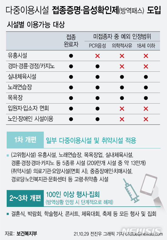 [서울=뉴시스] 29일 중앙재난안전대책본부에 따르면 정부는 단계적 일상회복을 통해 다중이용시설의 영업 제한 시간과 방역 수칙을 완화하면서도 감염 전파 위험도가 높은 일부 시설에는 접종증명·음성확인제(방역패스)를 도입하기로 했다. (그래픽=전진우 기자) 618tue@newsis.com