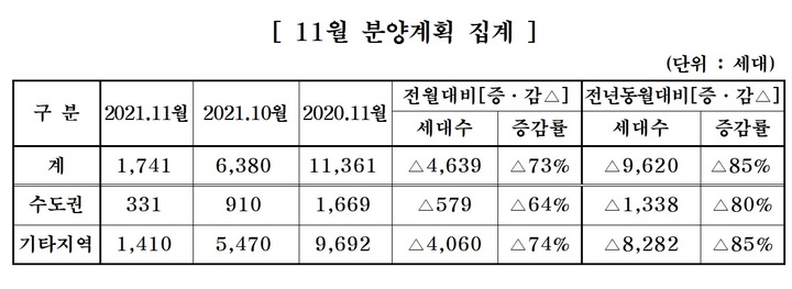 중견 주택업체, 내달 1741가구 분양…전월比 73%↓