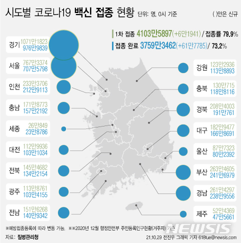 [서울=뉴시스] 29일 코로나19 예방접종 대응 추진단에 따르면 시도별 누적 1차 접종자 수는 경기도가 1071만1823명으로 가장 많고, 이어 서울 767만3374명, 부산 263만4605명, 경남 261만4297등이다. 지역별로 1차 접종률이 높은 곳은 전남 82.4%로 가장 높다. (그래픽=전진우 기자)  618tue@newsis.com