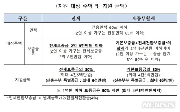 [서울=뉴시스]서울시가 전월세 보증금 30%를 무이자로 지원하는 '보증금지원형 장기안심주택' 3차 입주대상자 2500명을 모집한다고 1일 밝혔다. (표=서울시 제공). 2021.11.01. photo@newsis.com