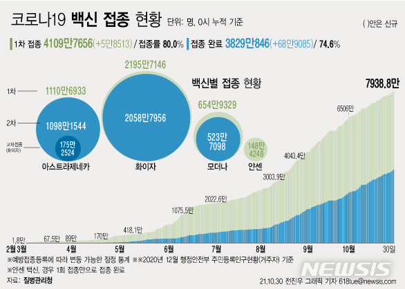 [서울=뉴시스] 30일 코로나19 예방접종대응추진단에 따르면 전날 29일 1차 접종자는 5만8513명 늘어 누적 4109만7656이다. 전체 국민의 80.0%가 1차 접종을 마쳤다. 접종 완료자는 전체 인구의 74.6%인 3829만846명이다. (그래픽=전진우 기자) 618tue@newsis.com