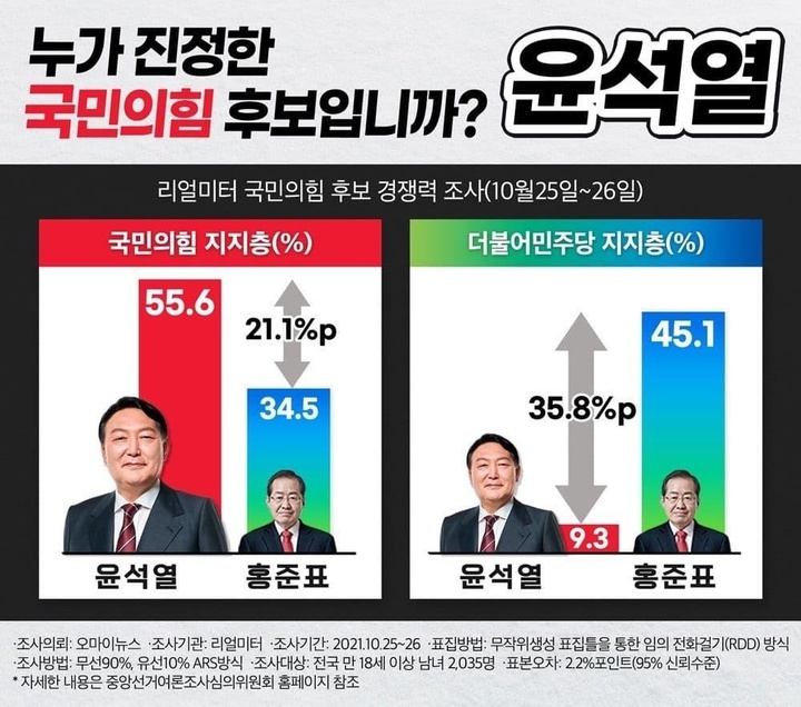 [서울=뉴시스] 윤석열 전 검찰총장은 30일 당원들에 "역선택으로 당원 동지 여러분들의 정권교체 의지를 왜곡시킬 수 없다"며 문자를 보냈다. 해당 문자에는 홍 의원이 민주당 지지층 사이에서 확실한 우위를 보이는 점이 강조된 그래프가 첨부됐다. 2021.10.30. *재판매 및 DB 금지