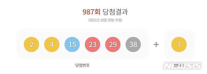 [서울=뉴시스]정유선기자=987회 로또 당첨번호. 2021. 10. 30. (사진=동행복권 홈페이지 캡처)