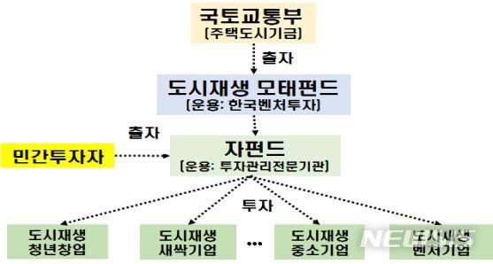 [서울=뉴시스] 도시재생 모태펀드 구조도.
