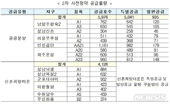 내일부터 '공공분양 일반공급·신혼희망타운 거주자' 사전청약 접수