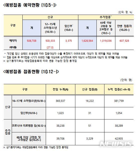 [세종=뉴시스] 코로나19 예방접종 현황. (자료 = 코로나19 예방접종 대응 추진단 제공) 2021.10.31. 
