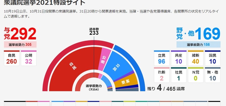 [서울=뉴시스]31일 개최된 일본 중의원 선거 개표 결과.(사진출처: NHK 홈페이지 캡쳐) 2021.11.01.