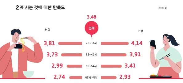 경기도 20~ 80대 1인 가구 실태조사 결과. *재판매 및 DB 금지