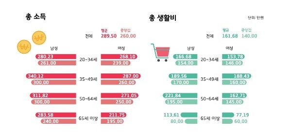 경기도 20~ 80대 1인 가구 실태조사 결과. *재판매 및 DB 금지