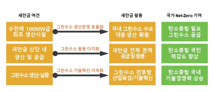 [전주=뉴시스] 새만금 그린수소로 탄소 중립 실현 교두보 마련 (전북연구원 자료) *재판매 및 DB 금지