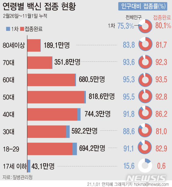 [서울=뉴시스] 1일부터 4주간 12~15세 소아·청소년(2006~2009년 출생)을 대상으로 1차 접종이 진행된다. 오후 8시부턴 기본접종 6개월이 지난 50대, 우선접종 직업군, 기저질환자의 추가 접종 사전예약이 가능하다. (그래픽=안지혜 기자) hokma@newsis.com