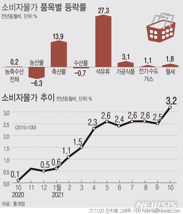 [서울=뉴시스] 지난달 소비자물가가 3.2% 오르며 9년 9개월 만에 최대 상승률을 기록했다. 석유류, 가공식품 등 공업제품과 개인서비스 물가가 전체 물가를 끌어올렸다. (그래픽=안지혜 기자)  hokma@newsis.com