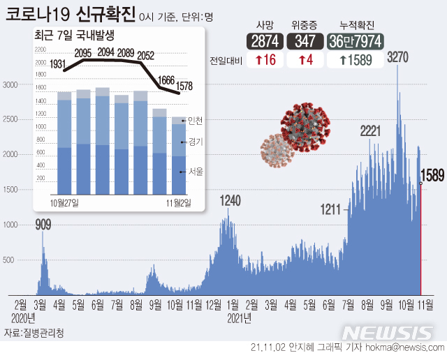 [서울=뉴시스] 2일 0시 기준 코로나19 신규 확진자는 1589명이다. 재원 중인 위중증 환자는 347명이다. 사망자는 16명 늘어 누적 2874명으로 집계됐다. (그래픽=안지혜 기자)  hokma@newsis.com