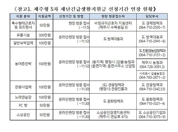 현행 290억원 지원 제주형 5차 재난지원금, 30일까지 연기