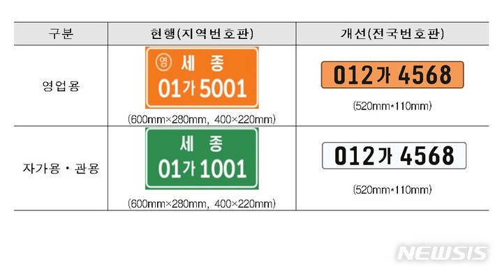 [서울=뉴시스] 2022년 하반기부터 건설기계 등록번호표에서 지역명이 없어지고 번호체계도 7자리에서 8자리로 개편된 전국 등록번호표가 도입된다. (이미지=국토교통부 제공)