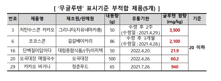 "글루텐 프리? 일부 제품 글루텐 175배 초과 검출"
