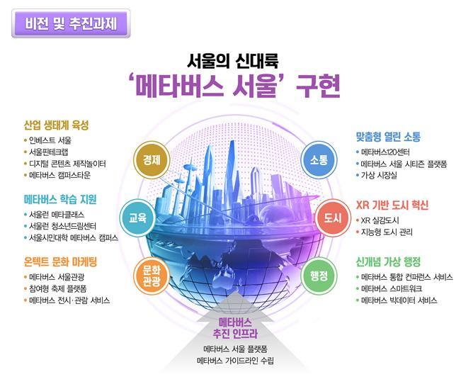 [서울=뉴시스] 서울시는 비대면 소통채널로 급부상한 메타버스 플랫폼에 '메타버스 서울'을 구축한다고 3일 밝혔다. 내년부터 3단계에 걸쳐 경제‧문화‧관광‧교육‧민원 등 시정 전 분야 행정서비스를 메타버스 생태계에 구현한다는 계획이다. (사진=서울시 제공) 2021.11.03. photo@newsis.com  *재판매 및 DB 금지