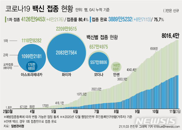 [서울=뉴시스] 3일 코로나19 예방접종대응추진단에 따르면 전날 2일 1차 접종자는 4만2176명 늘어 누적 4126만9453이다. 전체 국민의 80.4%가 1차 접종을 마쳤다. 접종 완료자는 전체 인구의 75.7%인 3889만5232명이다. (그래픽=전진우 기자) 618tue@newsis.com