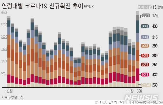 [서울=뉴시스] 3일 0시 기준 신규 코로나19 확진자 수는 2667명이다. 연령대별로는 10대가 전체 신규확진자의 16.2%로 집계됐다. 다음으로 60대가 16.1%, 30대 14.6%, 50대 11.8% 순이다. (그래픽=안지혜 기자) hokma@newsis.com