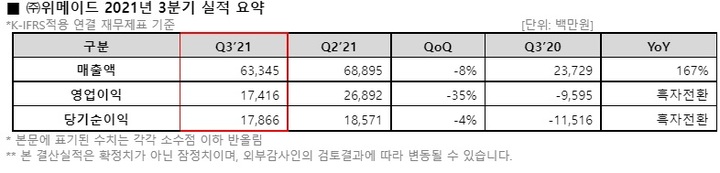 위메이드, '미르4' 발판으로 블록체인 게임사 성장(종합)