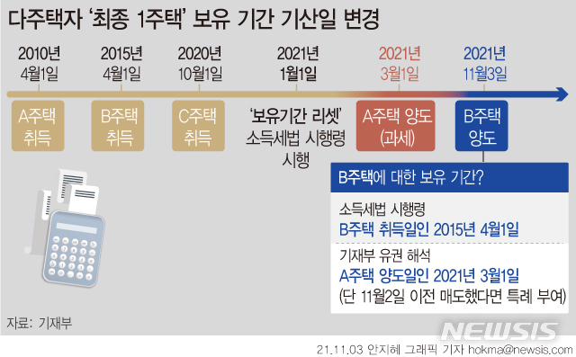 [단독]'비규제 1채' 더 사서 양도세 절세 꼼수? 오늘부터 안 통해