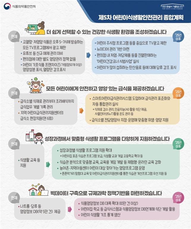  제5차 어린이 식생활안전관리 종합계획(사진 : 식약처 제공) *재판매 및 DB 금지