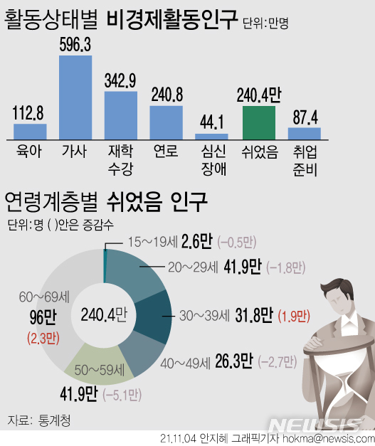 '경제 허리' 30대 비껴간 고용 회복…'그냥 쉰다' 1년 새 2만명↑