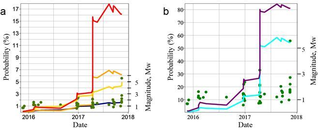 [서울=뉴시스] 포항 지열발전소에서 물 주입 시 정량적으로 예측된 지진 발생 확률. 왼쪽 그림은 규모 5.5 지진 발생 확률을 붉은색 선으로 나타낸 것. 물 주입이 진행되면서 지진이 발생할 확률이 높아지며 특히 2017년 4월 초의 3차 물 주입 후 규모 5.5의 지진 발생 확률이 17%로 대폭 높아졌다. 따라서 2017년 4월 15일 규모 3.3 지진이 발생했을 때 물 주입을 즉각적으로 중단해야 했다는 결론이다. 녹색점은 물 주입시 발생한 유발 지진 규모를 나타낸 것. 오른쪽 그림은 규모 4.0(보라색 선)과 4.5(하늘색 선) 지진 발생 확률을 나타낸 것. 3차 물 주입 후 발생 확률이 각각 80%와 50%이상으로 높아졌다.(자료=고려대 제공) *재판매 및 DB 금지