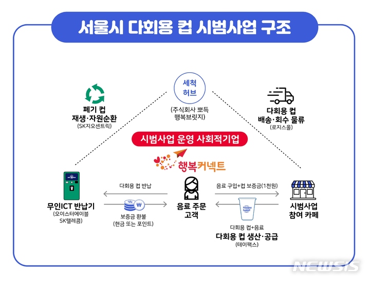 [서울=뉴시스] 서울시 다회용컵 시범사업 구조도. (사진=SK텔레콤 제공)