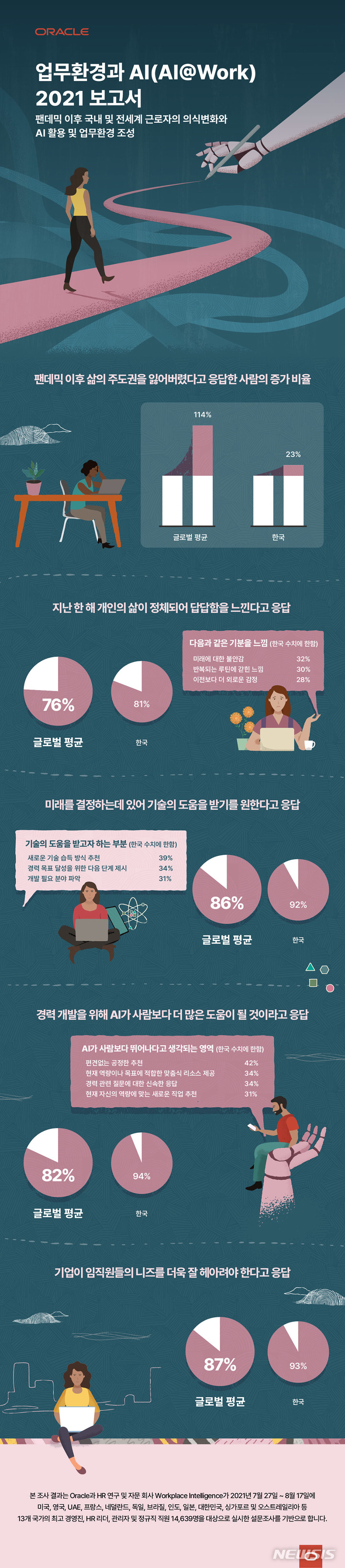 [서울=뉴시스] 오라클과 워크플레이스 인텔리전스는 '업무환경과 AI(AI@WORK)' 보고서를 4일 발표했다. (사진=오라클 제공)