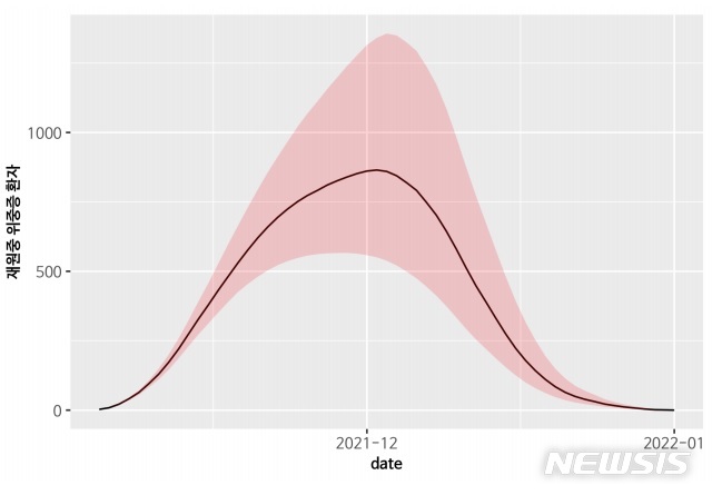 [세종=뉴시스]신규 확진자 중 재원 중 위중증 환자 예측. (그래픽=국가수리과학연구소 보고서 갈무리). 2021.11.05.