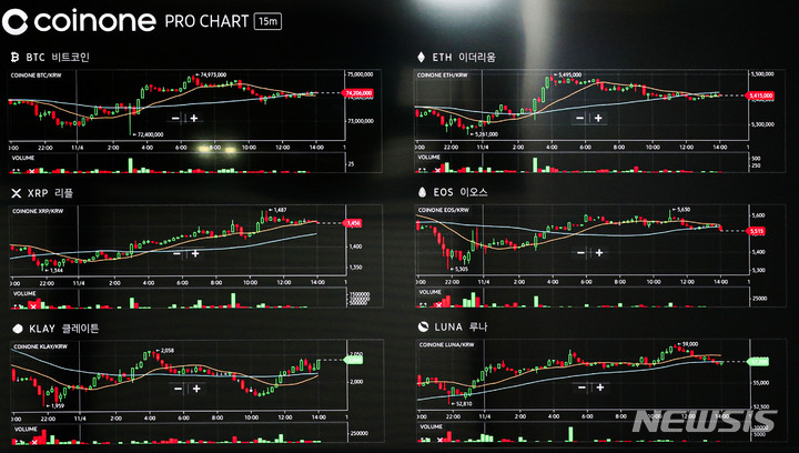 [서울=뉴시스] 권창회 기자 = 비트코인 상승세와 같이 이더리움, 솔라나 등 알트코인도 상승세를 보이고 있는 4일 오후 서울 용산구 코인원 고객센터 모니터에 비트코인 시세가 표시돼 있다. 2021.11.04. kch0523@newsis.com