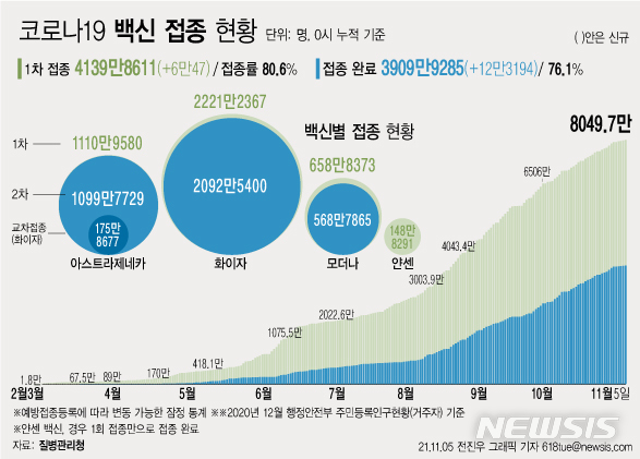 [서울=뉴시스] 5일 코로나19 예방접종대응추진단에 따르면 전날 4일 1차 접종자는 6만47명 늘어 누적 4139만8611명이다. 전체 국민의 80.6%가 1차 접종을 마쳤다. 접종 완료자는 전체 인구의 76.1%인 3909만9285명이다. (그래픽=전진우 기자) 618tue@newsis.com