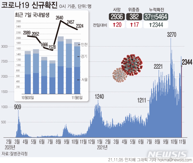 [서울=뉴시스] 5일 0시 기준 하루 코로나19 신규 확진자는 2344명이다. 하루 동안 코로나19 관련 사망자는 20명 늘었다. 전날 9개월 만에 최대치인 24명을 기록한 데 이어 연이틀 20명대다. (그래픽=안지혜 기자) hokma@newsis.com