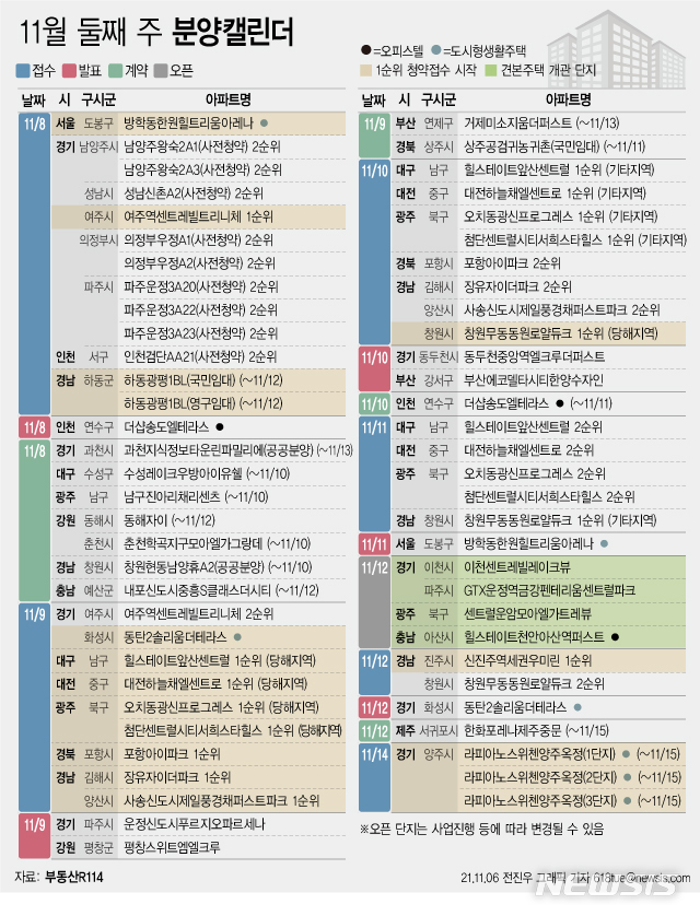 [서울=뉴시스] 6일 부동산R114에 따르면 11월 둘째 주에는 전국 17개 단지에서 총 5954가구 (일반분양 4997가구)가 분양을 시작한다. (그래픽=전진우 기자) 618tue@newsis.com