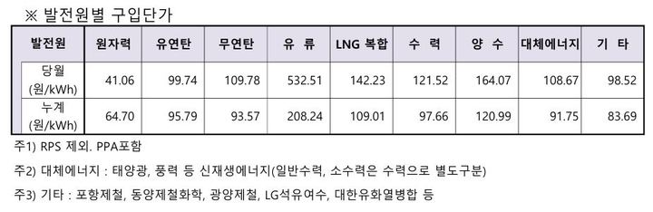 (자료=한국전력 2021년 8월 전력통계속보 갈무리) *재판매 및 DB 금지