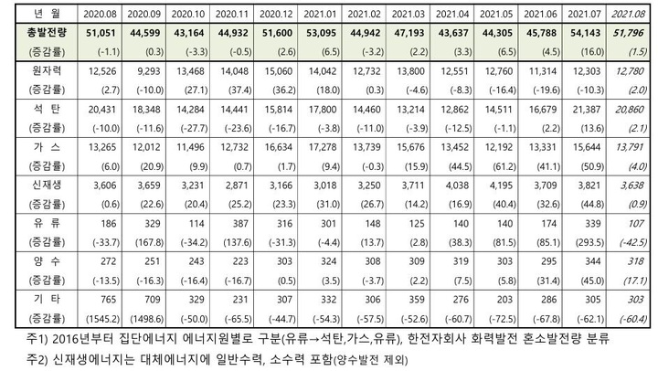 에너지원별 발전 전력량 추이. (자료=한국전력 2021년 8월 전력통계속보 갈무리) *재판매 및 DB 금지