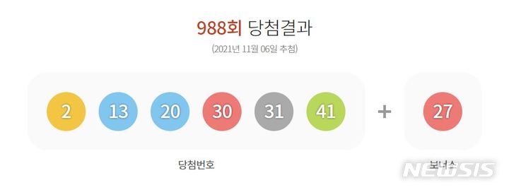 [서울=뉴시스]정유선기자=988회 로또 당첨번호. 2021. 11. 6. (사진=동행복권 홈페이지 캡처)