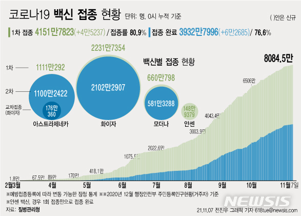[서울=뉴시스] 7일 코로나19 예방접종대응추진단에 따르면 전날 6일 1차 접종자는 4만5237명 늘어 누적 4151만7823명이다. 전체 국민의 80.9%가 1차 접종을 마쳤다. 접종 완료자는 전체 인구의 76.6%인 3932만7996명이다. (그래픽=전진우 기자) 618tue@newsis.com