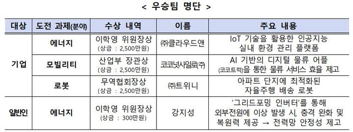 (표=산업통상자원부 제공) *재판매 및 DB 금지