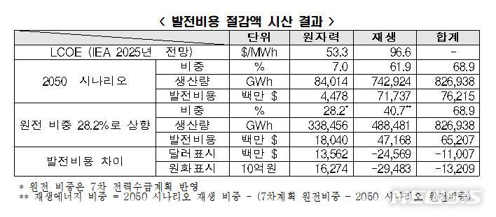 [서울=뉴시스]원자력발전 비중 상향에 따른 발전비용 절감액.(표=한국경제연구원 제공) 2021.11.9 photo@newsis.com