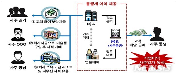 [세종=뉴시스] 사주 일가가 국세청의 세무 조사를 받게 된 A사의 사례. (자료=국세청 제공)