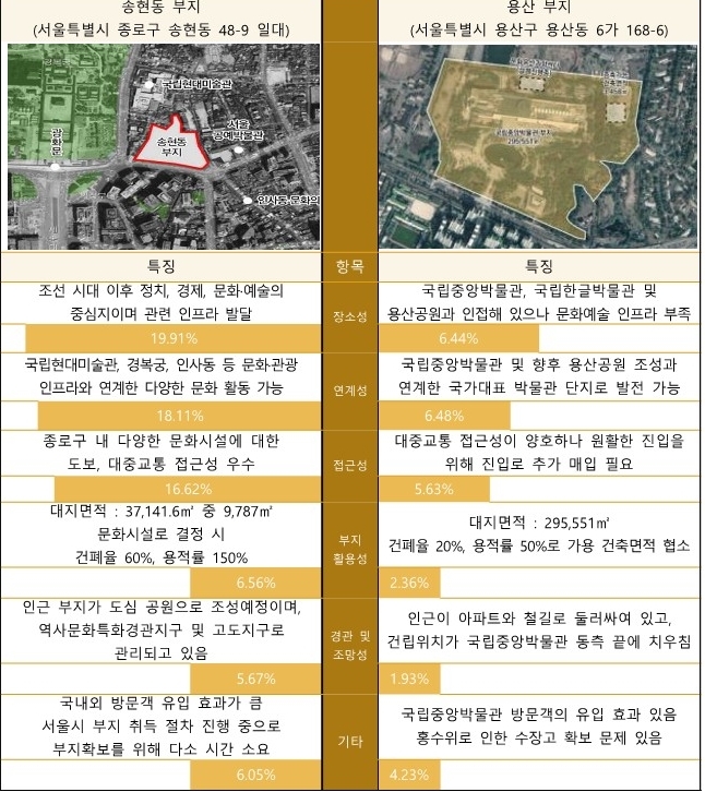 [서울=뉴시스]가칭 '이건희 기증관' 건립 후보지 입지분석 결과 (사진 = 문화체육관광부) 2021.11.9. photo@newsis.com
